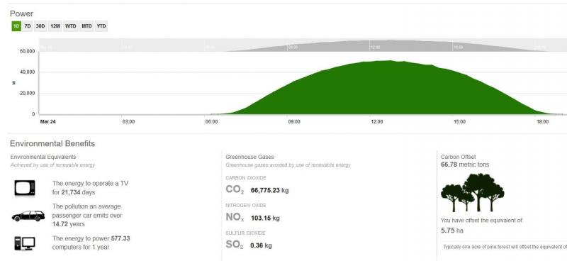 Geração energia solar